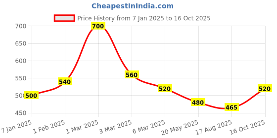 ajio.com uniqchoice 150 TC Floral Print King-Size Bedsheet with Pillow Covers uniqchoice Price History Graph from 7 Jan 2025 to 16 Oct 2025