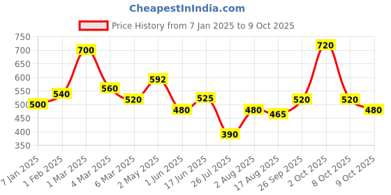 ajio.com uniqchoice 150 TC Floral Print King-Size Bedsheet with Pillow Covers uniqchoice Price History Graph from 7 Jan 2025 to 9 Oct 2025