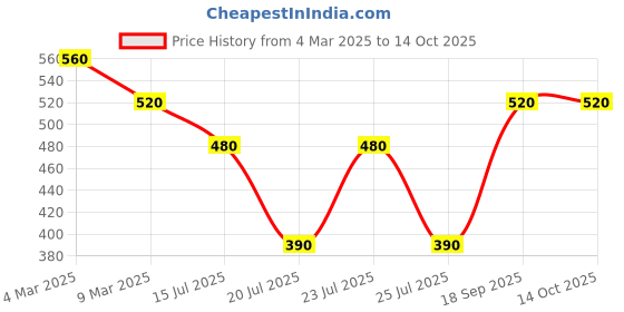 ajio.com uniqchoice 150 TC Floral Print King-Size Bedsheet with Pillow Covers uniqchoice Price History Graph from 4 Mar 2025 to 14 Oct 2025