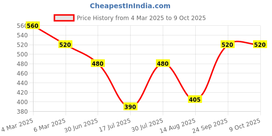 ajio.com uniqchoice 150 TC Floral Print King-Size Bedsheet with Pillow Covers uniqchoice Price History Graph from 4 Mar 2025 to 9 Oct 2025