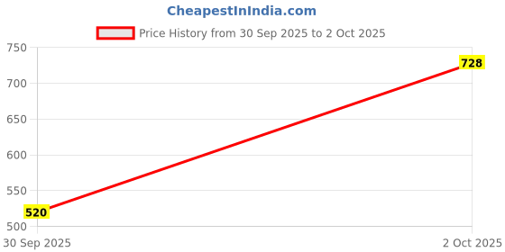 ajio.com uniqchoice 150 TC Floral Print King-Size Bedsheet with Pillow Covers uniqchoice Price History Graph from 30 Sep 2025 to 2 Oct 2025