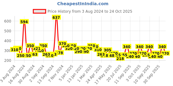 ajio.com uniqchoice 150 TC Geometric Print Bedsheet with Pillow Cover uniqchoice Price History Graph from 3 Aug 2024 to 24 Oct 2025