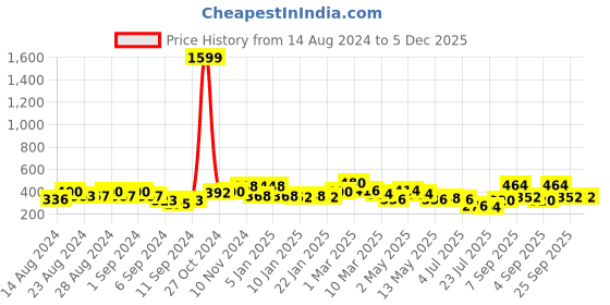 ajio.com uniqchoice 150 TC Geometric Print Bedsheet with Pillow Cover uniqchoice Price History Graph from 14 Aug 2024 to 4 Dec 2025