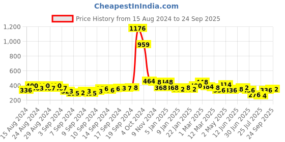 ajio.com uniqchoice 150 TC Geometric Print Bedsheet with Pillow Cover uniqchoice Price History Graph from 15 Aug 2024 to 24 Sep 2025