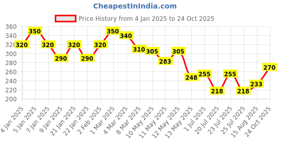 ajio.com uniqchoice 150 TC Novelty Print Bedsheet with Pillow Cover uniqchoice Price History Graph from 4 Jan 2025 to 24 Oct 2025