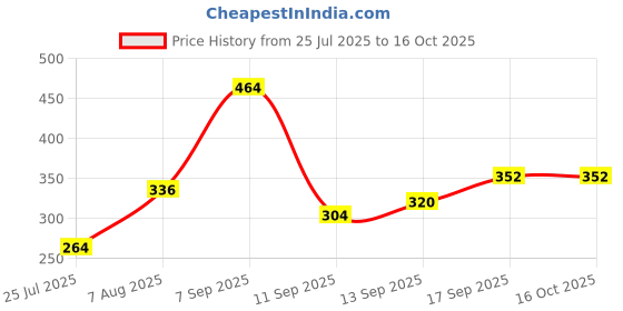 ajio.com uniqchoice 150 TC Novelty Print Bedsheet with Pillow Cover uniqchoice Price History Graph from 25 Jul 2025 to 16 Oct 2025