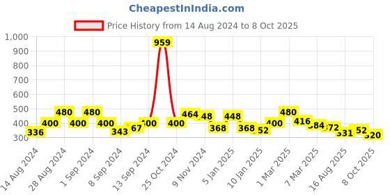 ajio.com uniqchoice 150 TC Novelty Print Double Bedsheet with Pillow Covers uniqchoice Price History Graph from 14 Aug 2024 to 8 Oct 2025