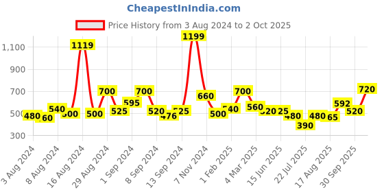 ajio.com uniqchoice 150 TC Novelty Print King-Size Bedsheet with Pillow Covers uniqchoice Price History Graph from 3 Aug 2024 to 2 Oct 2025