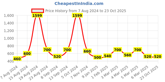 ajio.com uniqchoice 150 TC Novelty Print King-Size Bedsheet with Pillow Covers uniqchoice Price History Graph from 7 Aug 2024 to 23 Oct 2025