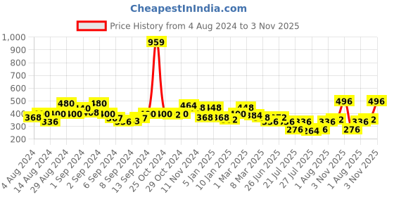 ajio.com uniqchoice 150 TC Paisley Print Double Bedsheet with Pillow Covers uniqchoice Price History Graph from 4 Aug 2024 to 3 Nov 2025
