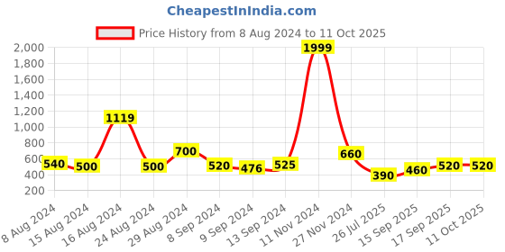 ajio.com uniqchoice 150 TC Printed King-Size Bedsheet with Pillow Covers uniqchoice Price History Graph from 8 Aug 2024 to 10 Oct 2025