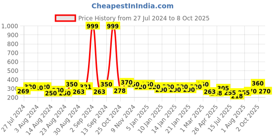 ajio.com uniqchoice 150 TC Printed Single Bedsheet with Pillow Cover uniqchoice Price History Graph from 27 Jul 2024 to 8 Oct 2025