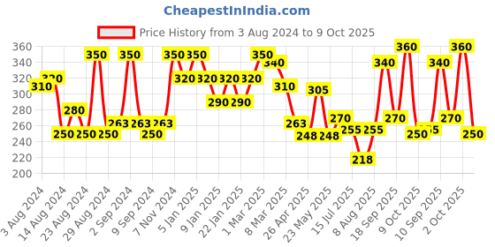 ajio.com uniqchoice 150 TC Printed Single Bedsheet with Pillow Cover uniqchoice Price History Graph from 3 Aug 2024 to 9 Oct 2025