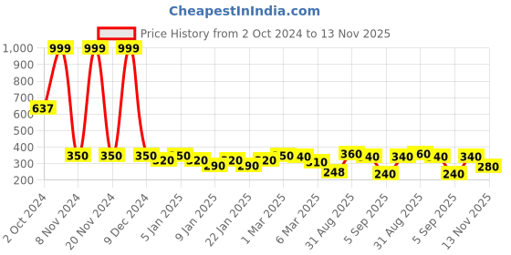 ajio.com uniqchoice 150 TC Printed Single Bedsheet with Pillow Cover uniqchoice Price History Graph from 2 Oct 2024 to 13 Nov 2025