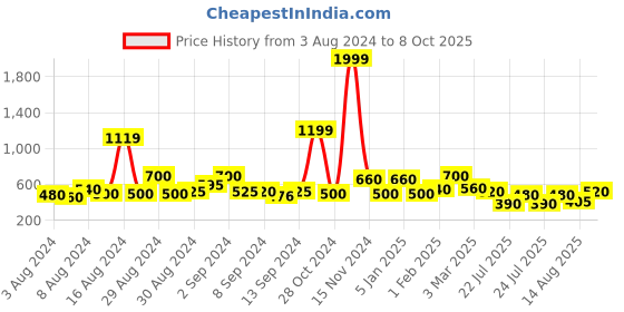 ajio.com uniqchoice 180 TC Floral Print King Bedsheet with Pillow Covers uniqchoice Price History Graph from 3 Aug 2024 to 8 Oct 2025