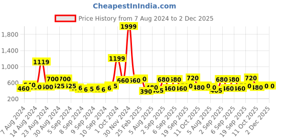 ajio.com uniqchoice 180 TC Floral Print King Size Bedsheet with 2 Pillow Covers uniqchoice Price History Graph from 7 Aug 2024 to 1 Dec 2025