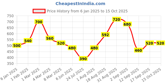 ajio.com uniqchoice 180 TC Floral Print King Size Bedsheet with 2 Pillow Covers uniqchoice Price History Graph from 6 Jan 2025 to 14 Oct 2025
