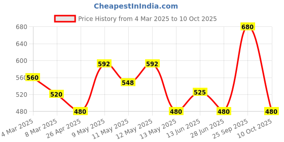 ajio.com uniqchoice 180 TC Floral Print King Size Bedsheet with 2 Pillow Covers uniqchoice Price History Graph from 4 Mar 2025 to 10 Oct 2025