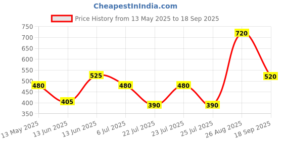 ajio.com uniqchoice 180 TC Floral Print King Size Bedsheet with 2 Pillow Covers uniqchoice Price History Graph from 13 May 2025 to 18 Sep 2025