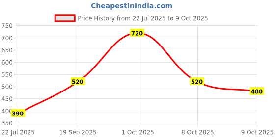 ajio.com uniqchoice 180 TC Floral Print King Size Bedsheet with 2 Pillow Covers uniqchoice Price History Graph from 22 Jul 2025 to 9 Oct 2025