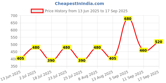 ajio.com uniqchoice 180 TC Floral Print King Size Bedsheet with 2 Pillow Covers uniqchoice Price History Graph from 13 Jun 2025 to 17 Sep 2025