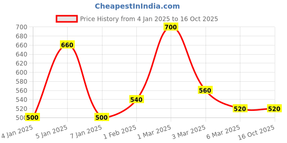 ajio.com uniqchoice 180 TC Floral Print King Size Bedsheet with Pillow Covers uniqchoice Price History Graph from 4 Jan 2025 to 16 Oct 2025
