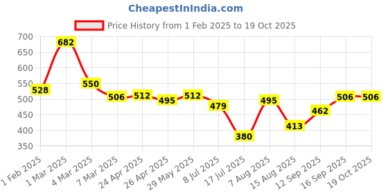 ajio.com uniqchoice 180 TC Floral Print King-Size Bedsheet with Pillow Covers uniqchoice Price History Graph from 1 Feb 2025 to 18 Oct 2025