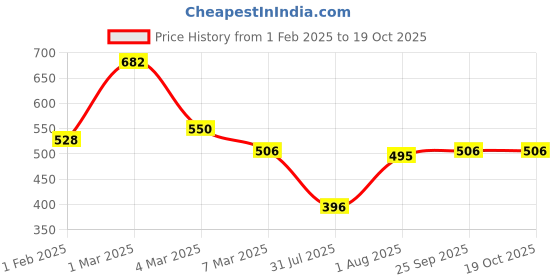 ajio.com uniqchoice 180 TC Floral Print King-Size Bedsheet with Pillow Covers uniqchoice Price History Graph from 1 Feb 2025 to 18 Oct 2025