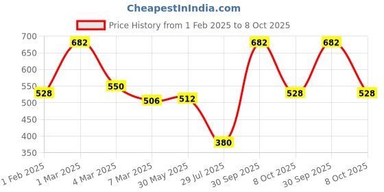 ajio.com uniqchoice 180 TC Floral Print King-Size Bedsheet with Pillow Covers uniqchoice Price History Graph from 1 Feb 2025 to 8 Oct 2025