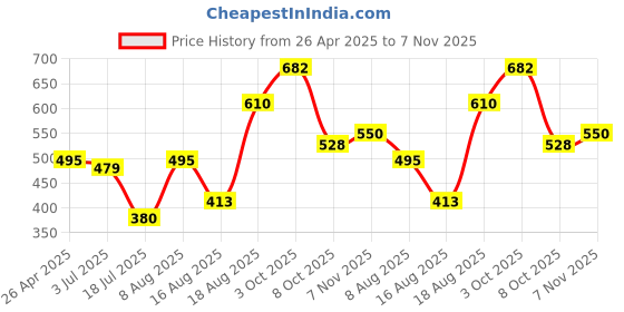 ajio.com uniqchoice 180 TC Floral Print King-Size Bedsheet with Pillow Covers uniqchoice Price History Graph from 26 Apr 2025 to 7 Nov 2025