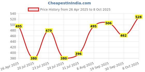 ajio.com uniqchoice 180 TC Floral Print  King-Size Bedsheet with Pillow Covers uniqchoice Price History Graph from 26 Apr 2025 to 8 Oct 2025