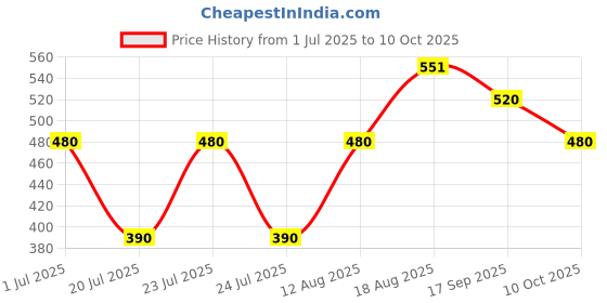 ajio.com uniqchoice 180 TC Floral Print King Size Bedsheet with Pillow Covers uniqchoice Price History Graph from 1 Jul 2025 to 9 Oct 2025
