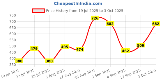 ajio.com uniqchoice 180 TC Leaf Print King-Size Bedsheet with Pillow Covers uniqchoice Price History Graph from 19 Jul 2025 to 3 Oct 2025