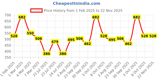 ajio.com uniqchoice 180 TC Printed King-Size Bedsheet with Pillow Covers uniqchoice Price History Graph from 1 Feb 2025 to 22 Nov 2025