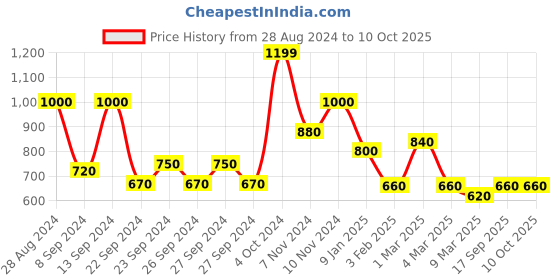 ajio.com uniqchoice 200 TC Printed King-Size Bedsheet with Pillow Covers uniqchoice Price History Graph from 28 Aug 2024 to 10 Oct 2025