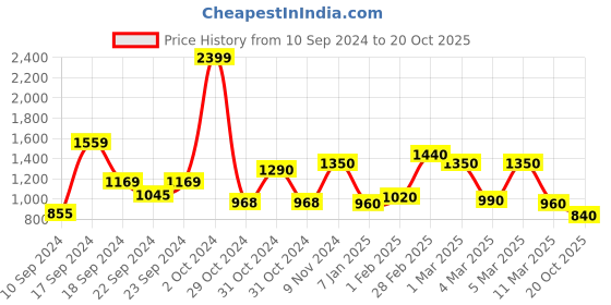 ajio.com uniqchoice 300 TC Cotton King Size Bedsheet with 2 Pillow Covers uniqchoice Price History Graph from 10 Sep 2024 to 20 Oct 2025