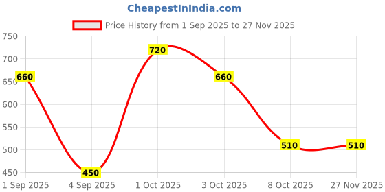 ajio.com uniqchoice 300 TC Floral Print King Size Double Bedsheet with  Pillow Covers uniqchoice Price History Graph from 1 Sep 2025 to 27 Nov 2025