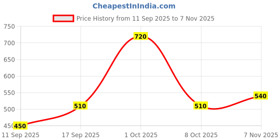 ajio.com uniqchoice 300 TC Floral Print King Size Double Bedsheet with Pillow Covers uniqchoice Price History Graph from 11 Sep 2025 to 7 Nov 2025