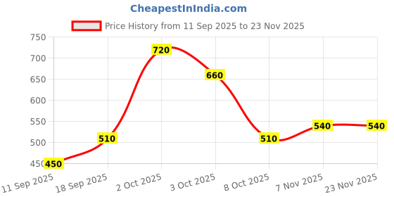 ajio.com uniqchoice 300 TC Floral Print King Size Double Bedsheet with Pillow Covers uniqchoice Price History Graph from 11 Sep 2025 to 22 Nov 2025