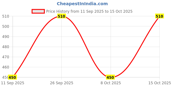 ajio.com uniqchoice 300 TC Floral Print King Size Double Bedsheet with  Pillow Covers uniqchoice Price History Graph from 11 Sep 2025 to 15 Oct 2025