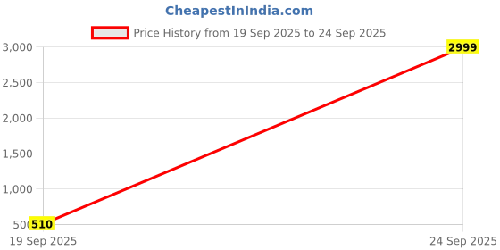 ajio.com uniqchoice 300 TC Floral Print King Size Double Bedsheet with  Pillow Covers uniqchoice Price History Graph from 19 Sep 2025 to 24 Sep 2025