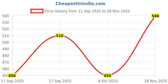 ajio.com uniqchoice 300 TC Printed Bedsheet with Pillow Covers uniqchoice Price History Graph from 11 Sep 2025 to 29 Nov 2025