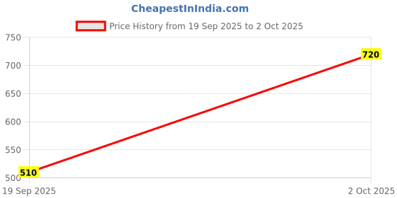 ajio.com uniqchoice 300 TC Printed Bedsheet with Pillow Covers uniqchoice Price History Graph from 19 Sep 2025 to 2 Oct 2025