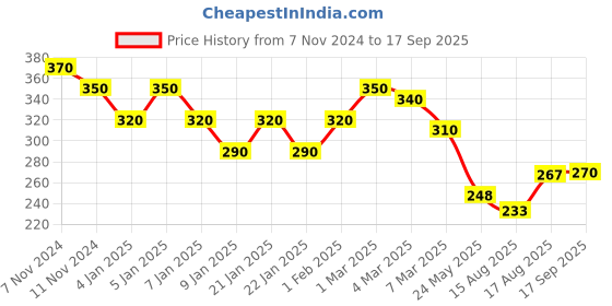 ajio.com uniqchoice Abstract Cotton Jaipuri Single bedsheet With 1 Pillow Cover uniqchoice Price History Graph from 7 Nov 2024 to 17 Sep 2025