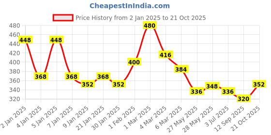 ajio.com uniqchoice Bedsheet With Pillow Cover uniqchoice Price History Graph from 2 Jan 2025 to 21 Oct 2025