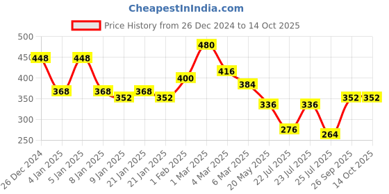 ajio.com uniqchoice Bedsheet With Pillow Covers uniqchoice Price History Graph from 26 Dec 2024 to 14 Oct 2025