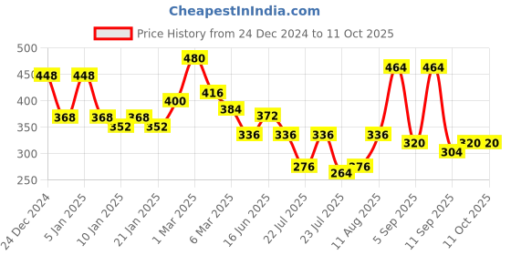 ajio.com uniqchoice Bedsheet With Pillow Covers uniqchoice Price History Graph from 24 Dec 2024 to 10 Oct 2025