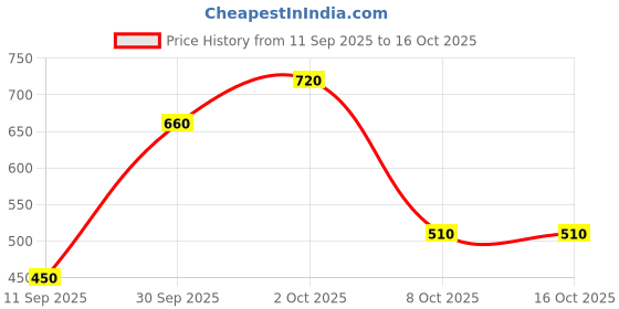 ajio.com uniqchoice Bombay Spreads Blue Color 100 % Cotton King Size Bedsheet With 2 Pillow Cover uniqchoice Price History Graph from 11 Sep 2025 to 8 Oct 2025