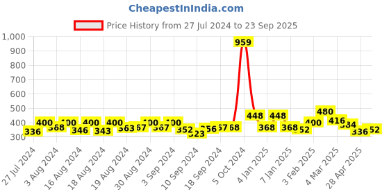 ajio.com uniqchoice Checked Double Bedsheet with Pillow Covers uniqchoice Price History Graph from 27 Jul 2024 to 23 Sep 2025