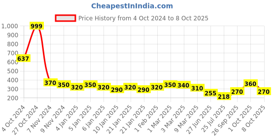 ajio.com uniqchoice Checked Single Size Bedsheet with 1 Pillow Cover uniqchoice Price History Graph from 4 Oct 2024 to 8 Oct 2025